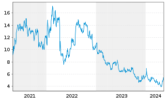 Chart BioCryst Pharmaceuticals Inc. - 5 années