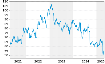 Chart Biomarin Pharmaceutical Inc. - 5 années