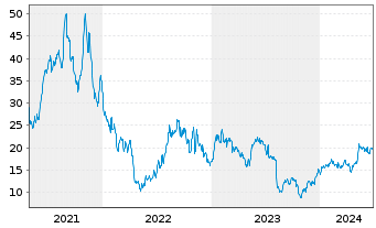 Chart BioLife Solutions Inc. - 5 Years