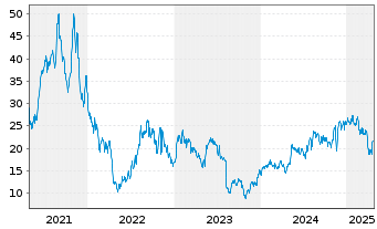 Chart BioLife Solutions Inc. - 5 Years