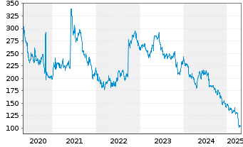 Chart Biogen Inc. - 5 années