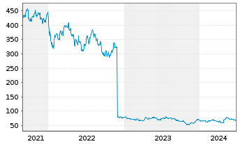 Chart Bio-Techne Corp. - 5 années