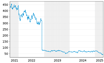 Chart Bio-Techne Corp. - 5 Years