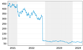 Chart Bio-Techne Corp. - 5 Years