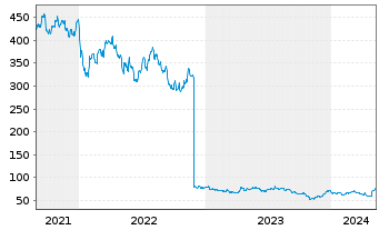 Chart Bio-Techne Corp. - 5 Jahre