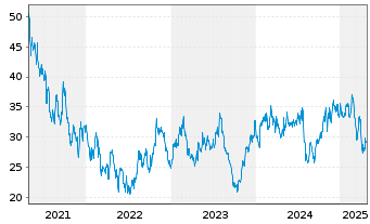 Chart BJ's Restaurants Inc. - 5 Years