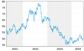 Chart Black Hills Corp. - 5 Years