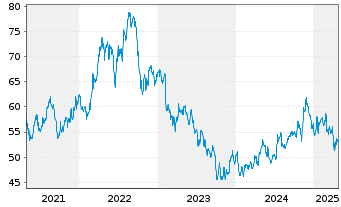 Chart Black Hills Corp. - 5 Years