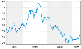 Chart Black Hills Corp. - 5 Jahre
