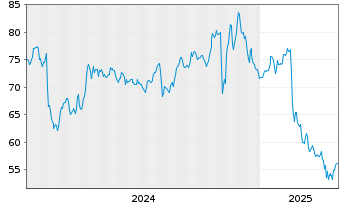 Chart Blackbaud Inc. - 5 Years