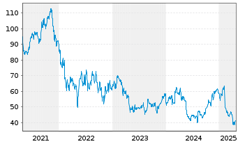 Chart BlackLine Inc. - 5 années