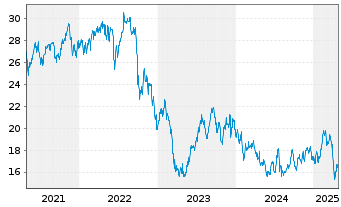 Chart Blackstone Mortgage Trust Inc. - 5 années