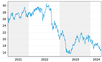 Chart Blackstone Mortgage Trust Inc. - 5 années