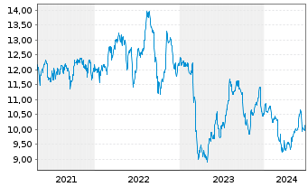Chart BlackRock TCP Capital Corp. - 5 années