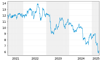 Chart BlackRock TCP Capital Corp. - 5 années