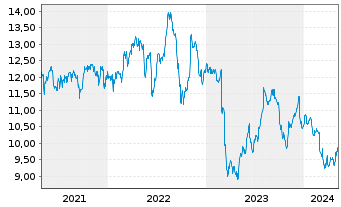 Chart BlackRock TCP Capital Corp. - 5 Years