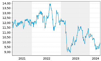 Chart BlackRock TCP Capital Corp. - 5 Jahre