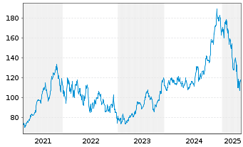 Chart Blackstone Inc. - 5 années