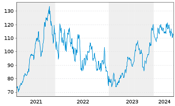 Chart Blackstone Inc. - 5 années