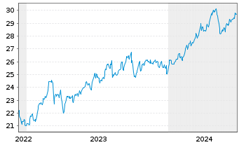 Chart Blackstone Secured Lending Fd. - 5 Years