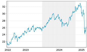 Chart Blackstone Secured Lending Fd. - 5 Years