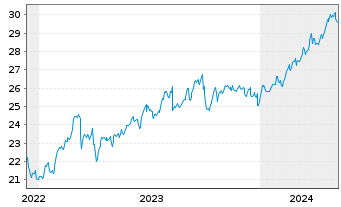 Chart Blackstone Secured Lending Fd. - 5 années