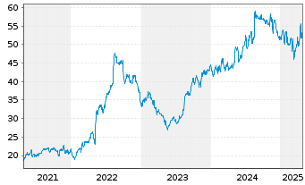 Chart Block H & R Inc. - 5 années