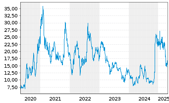 Chart Bloom Energy Corp. - 5 années