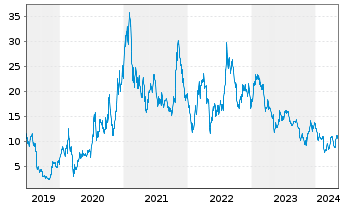 Chart Bloom Energy Corp. - 5 Years