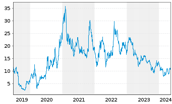 Chart Bloom Energy Corp. - 5 Years