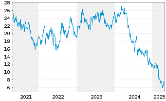 Chart Bloomin' Brands Inc. - 5 années