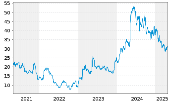 Chart Blue Bird Corp. - 5 années