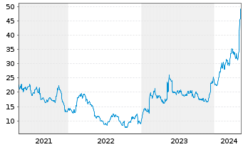Chart Blue Bird Corp. - 5 Years