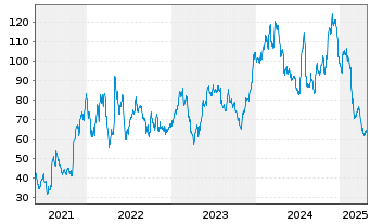 Chart Bluelinx Holdings Inc. - 5 années