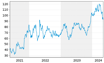 Chart Bluelinx Holdings Inc. - 5 années