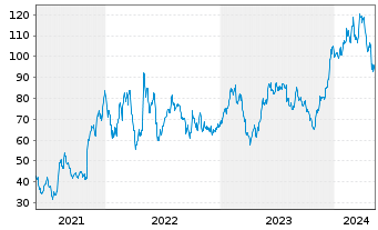 Chart Bluelinx Holdings Inc. - 5 Jahre