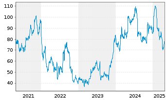 Chart Blueprint Medicines Corp. - 5 Years