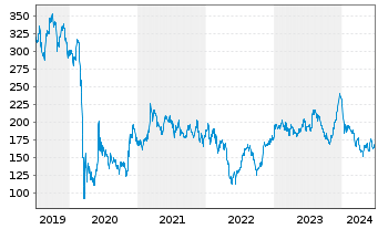 Chart Boeing Co. - 5 Years