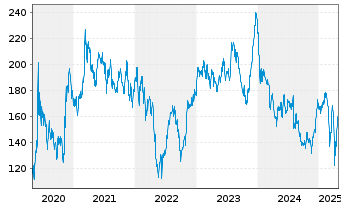 Chart Boeing Co. - 5 Years