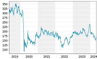 Chart Boeing Co. - 5 Years