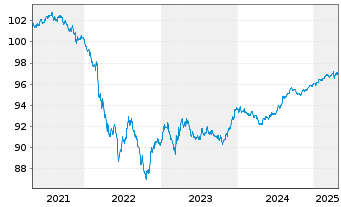 Chart Boeing Co. DL-Notes 2016(16/26) - 5 Years