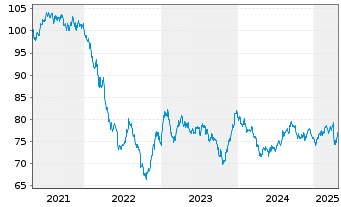 Chart Boeing Co. DL-Notes 2018(18/38) - 5 Jahre