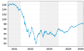 Chart Boeing Co. DL-Notes 2019(19/26) - 5 années