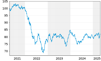 Chart Boeing Co. DL-Notes 2019(19/35) - 5 Jahre