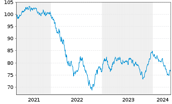Chart Boeing Co. DL-Notes 2019(19/35) - 5 années