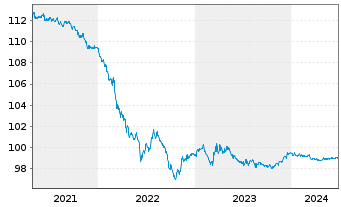 Chart Boeing Co. DL-Notes 2020(20/25) - 5 Years