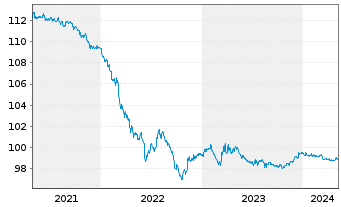 Chart Boeing Co. DL-Notes 2020(20/25) - 5 années
