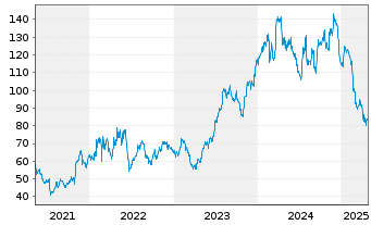 Chart Boise Cascade Co. - 5 Years