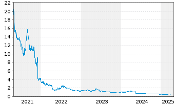 Chart Bolt Biotherapeutics Inc. - 5 années