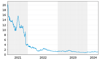 Chart Bolt Biotherapeutics Inc. - 5 Years